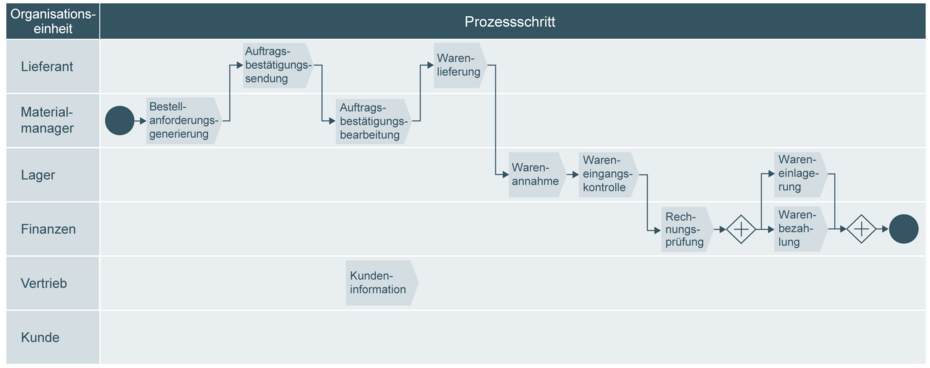 End-to-end Prozessdiagramm Beispiel