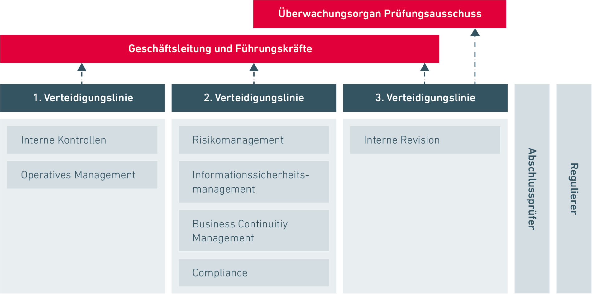 Das Modell „Three Lines of Defense“ zeigt in diesem Zusammenhang die Organisation und Verantwortlichkeiten für das Risikomanagement in einem Unternehmen.