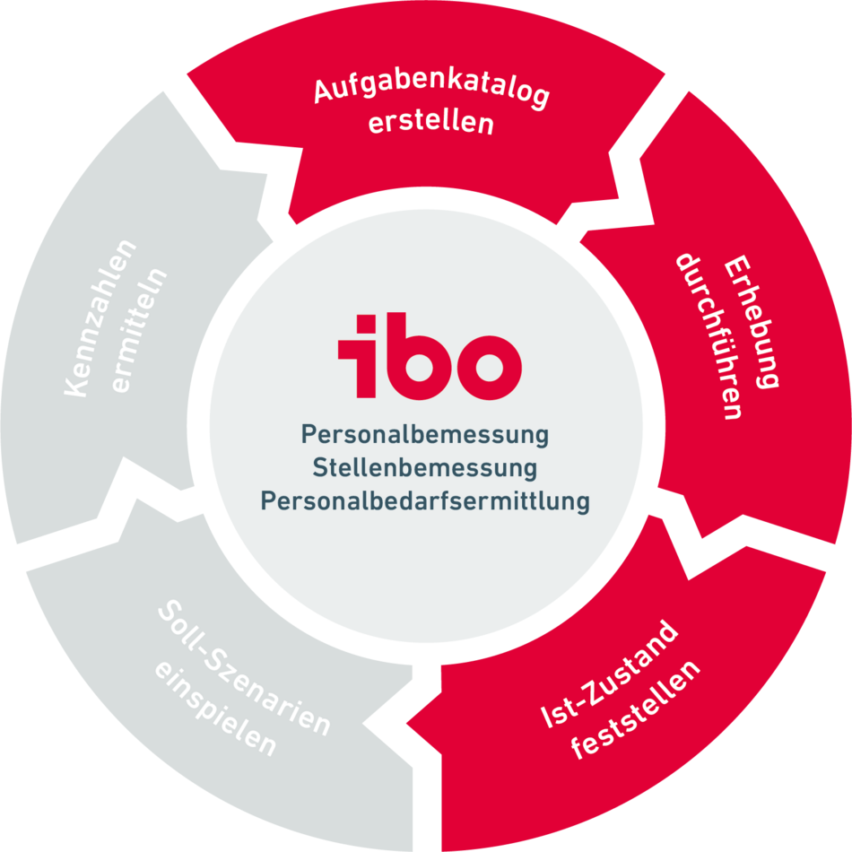 Übersicht der Phase 3 zur Personalbemessung zur Efassung des Ist-Zustands mit ibo Software 