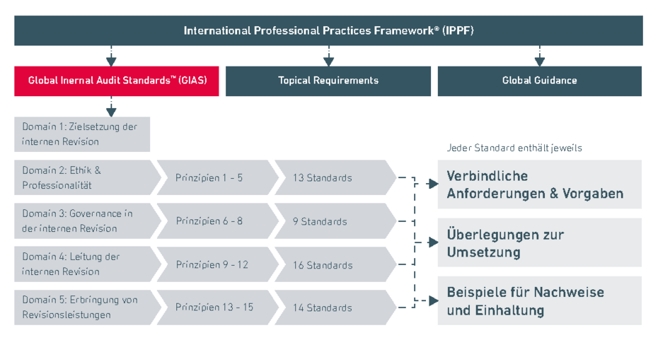Überblick der GIAS und Einordnung in die IPPF