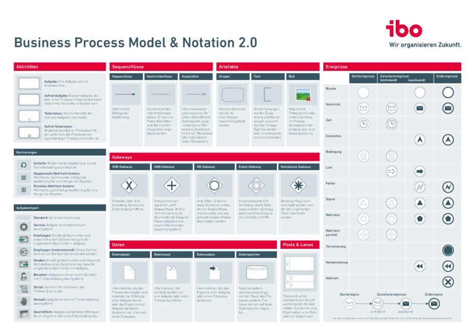 BPMN Symbole PDF Übersicht, Poster Download (Vorschau)