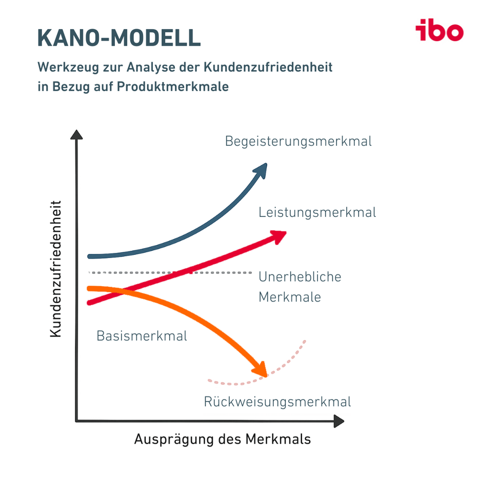 Kano-Modell als Hilfe zur Priorisierung von Anforderungen