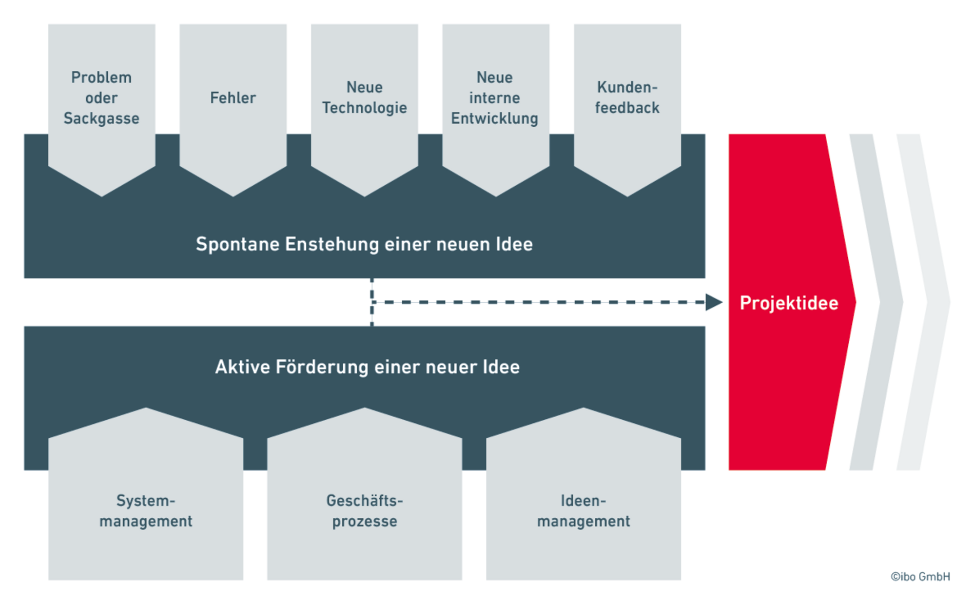 Einflüsse für die Entstehung einer neuen Projektidee