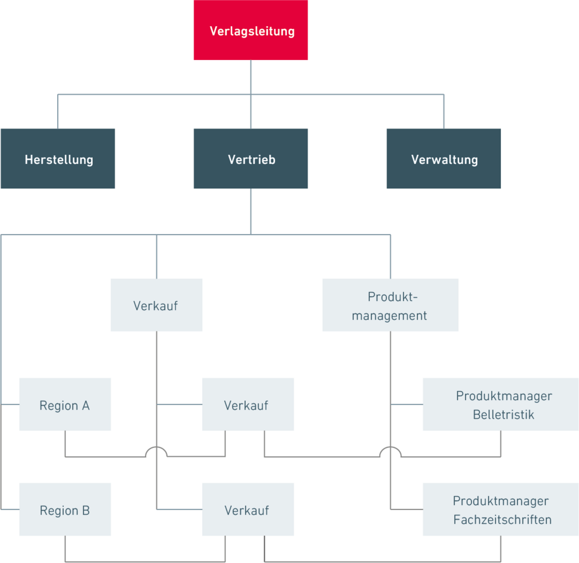 Tensor-Organisation Organigramm Beispiel