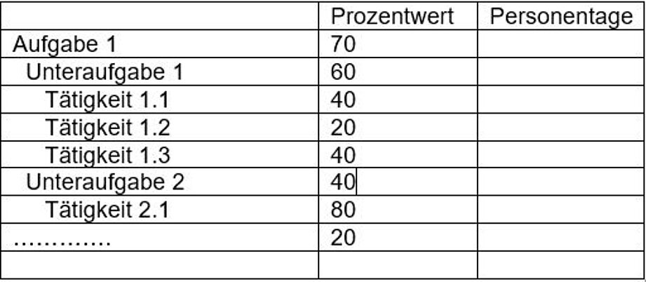 Übersicht über eine Prozentverteilung Analytisches Schätzverfahren Personalbemessung