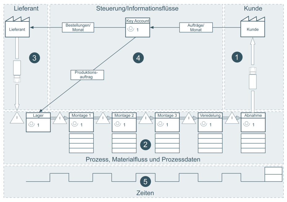 End-to-end Wertstromdiagramm Beispiel