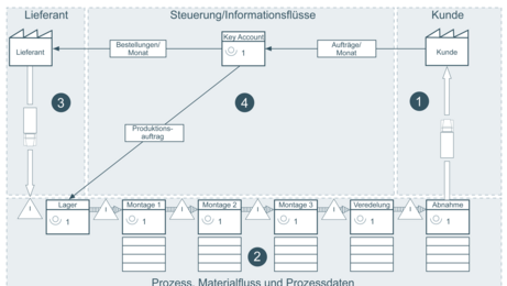 End-to-end Wertstromdiagramm Beispiel