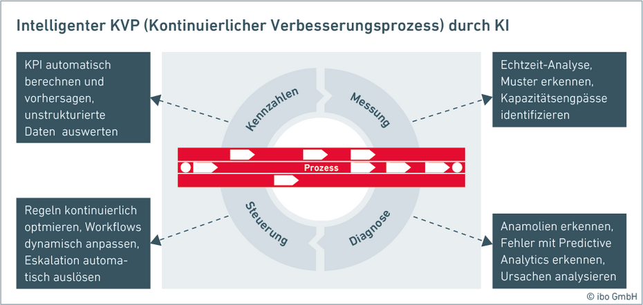 Ansatz zum intelligenten KVP durch Künstliche Intelligenz