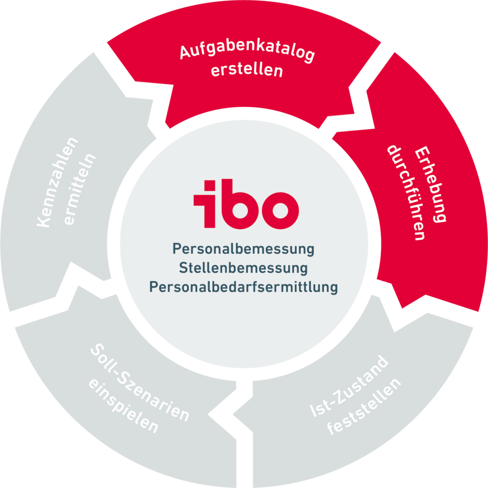 Übersicht der Phase 2 zur Personalbemessung mit ibo Software 