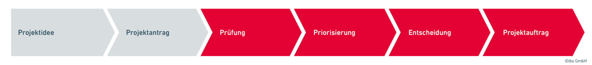 Ablauf nach der Projektidee