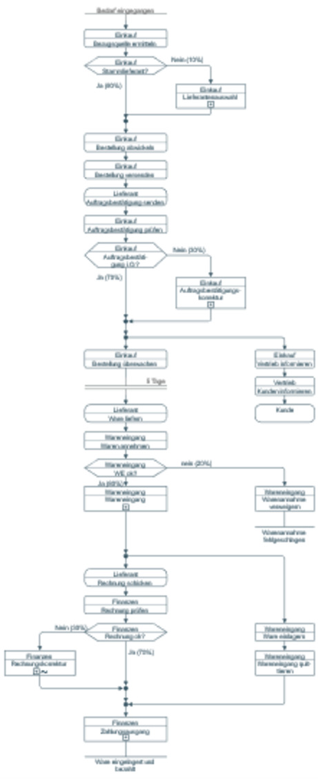 Prozessmodell Flowcharts / Folgeplan Beispiel