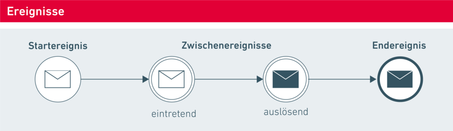 BPMN Symbole Event (Ereignis)