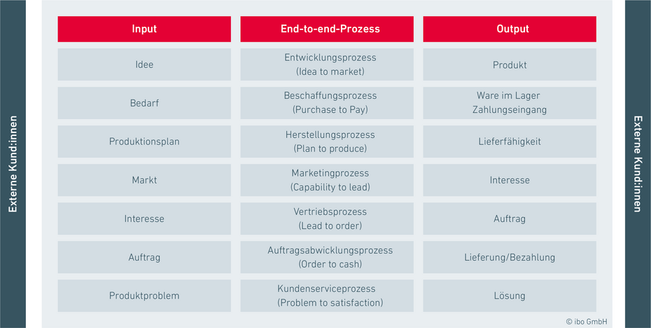 Prozesslandkarte Beispiel für End-to-end-Prozesse