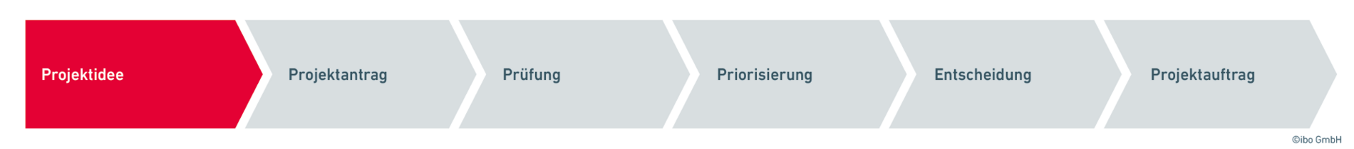 Die 6 Phasen einer Projektinitiative - Phase 1: die Projektidee