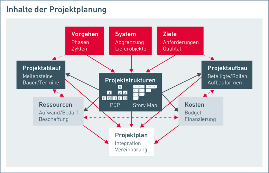 Bestandteile der Projektplanung