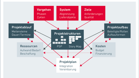 Bestandteile der Projektplanung