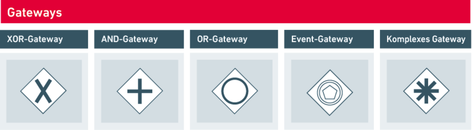 BPMN Symbole Gateway (Zugang)