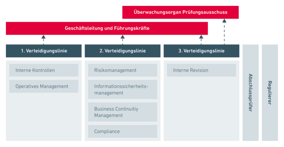 Das Modell „Three Lines“ zeigt in diesem Zusammenhang die Organisation und Verantwortlichkeiten für das Risikomanagement in einem Unternehmen. Das Modell „Three Lines“ zeigt in diesem Zusammenhang die Organisation und Verantwortlichkeiten für das Risikomanagement in einem Unternehmen.