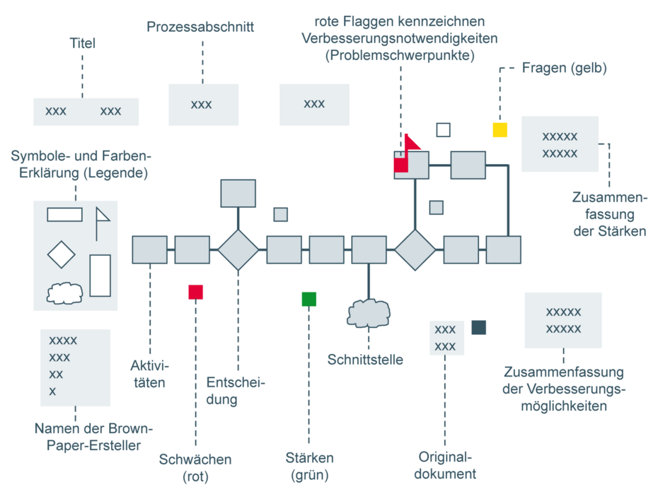 End-to-end Brown-Paper-Methode Beispiel