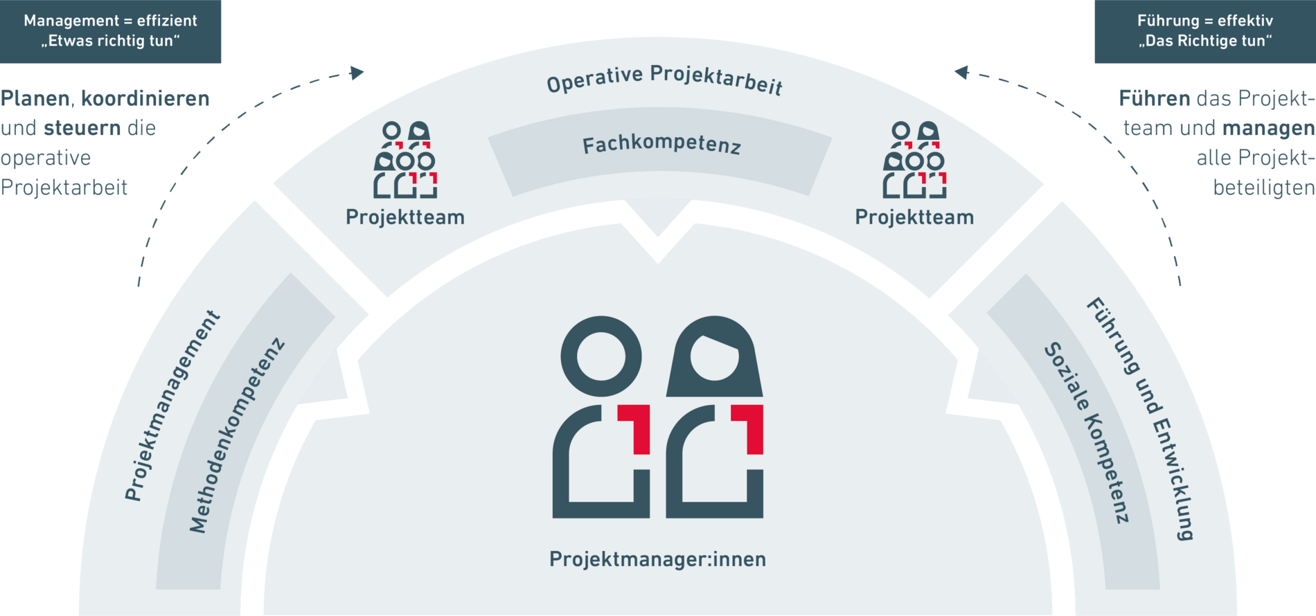 Projektmanager Aufgaben und Kompetenzen