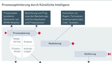 Ansatzpunkte zur Prozessoptimierung durch Künstliche Intelligenz