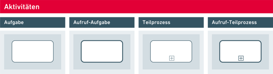 BPMN Symbole Activity (Aktivität)