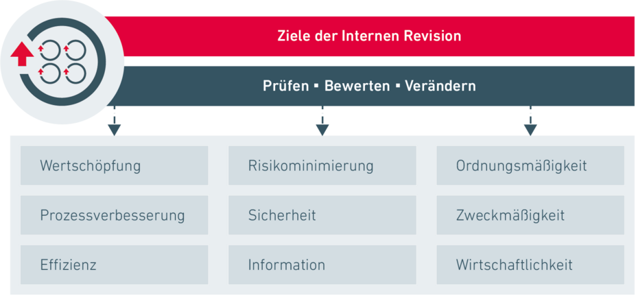 Ziele der internen Revision