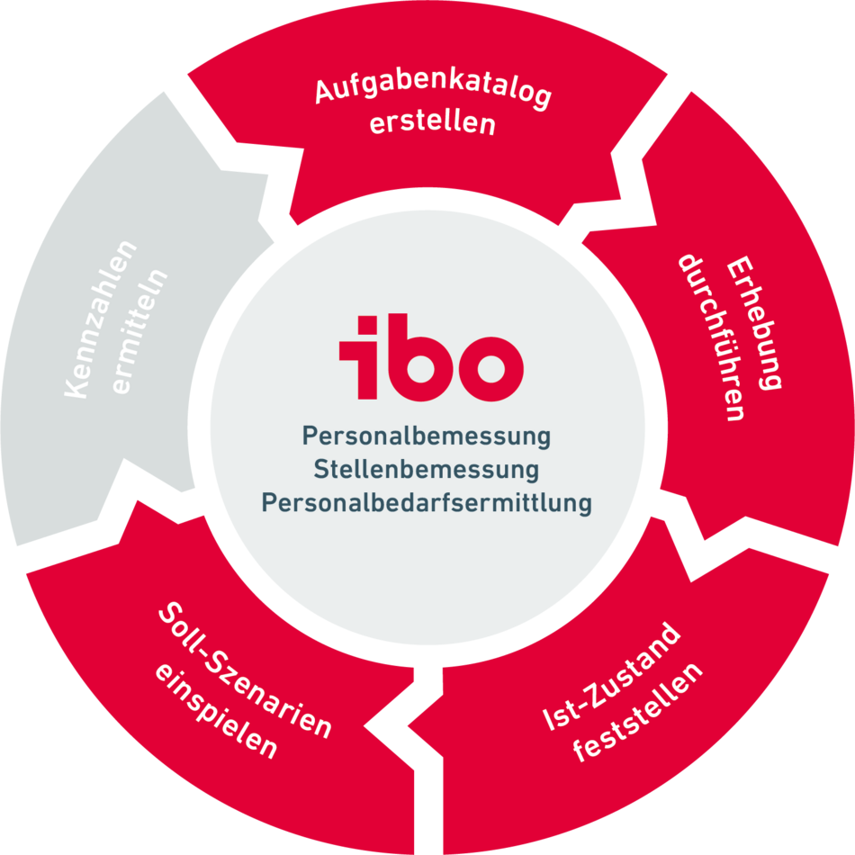 Übersicht der Phase 4 zur Personalbemessung mit ibo Software 