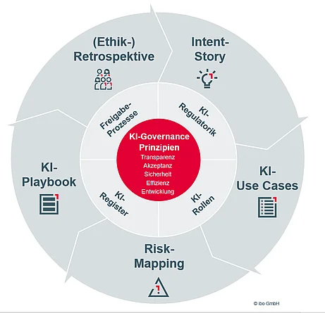 KI-Governance-Regelkreismodell-ibo