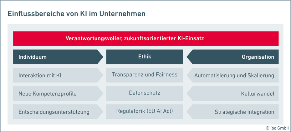 Tabelle KI beeinflusst Unternehmensbereiche