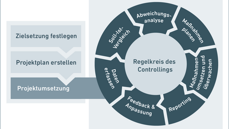 Projektcontrolling Regelkreis