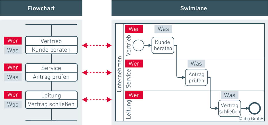 Vergleich Flowchart und Swimlane, Beispiel zur Darstellung von Prozessbeteiligten