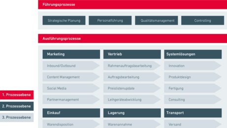 Prozesslandkarte Beispiel auf Unternehmensebene