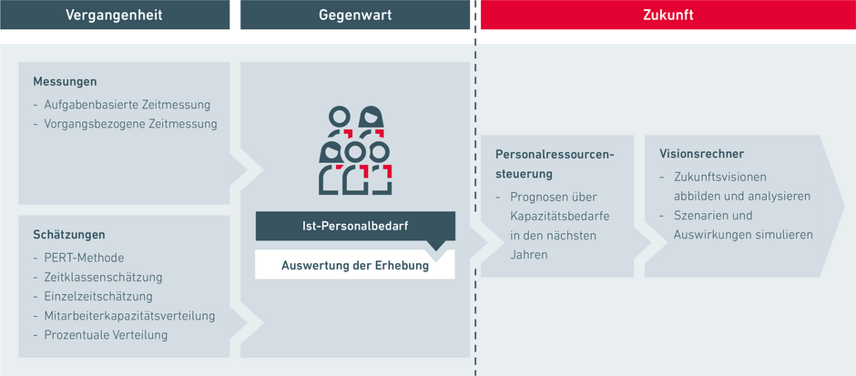 Personalbemessung und Personalbedarfsplanung, zeitlicher Verlauf