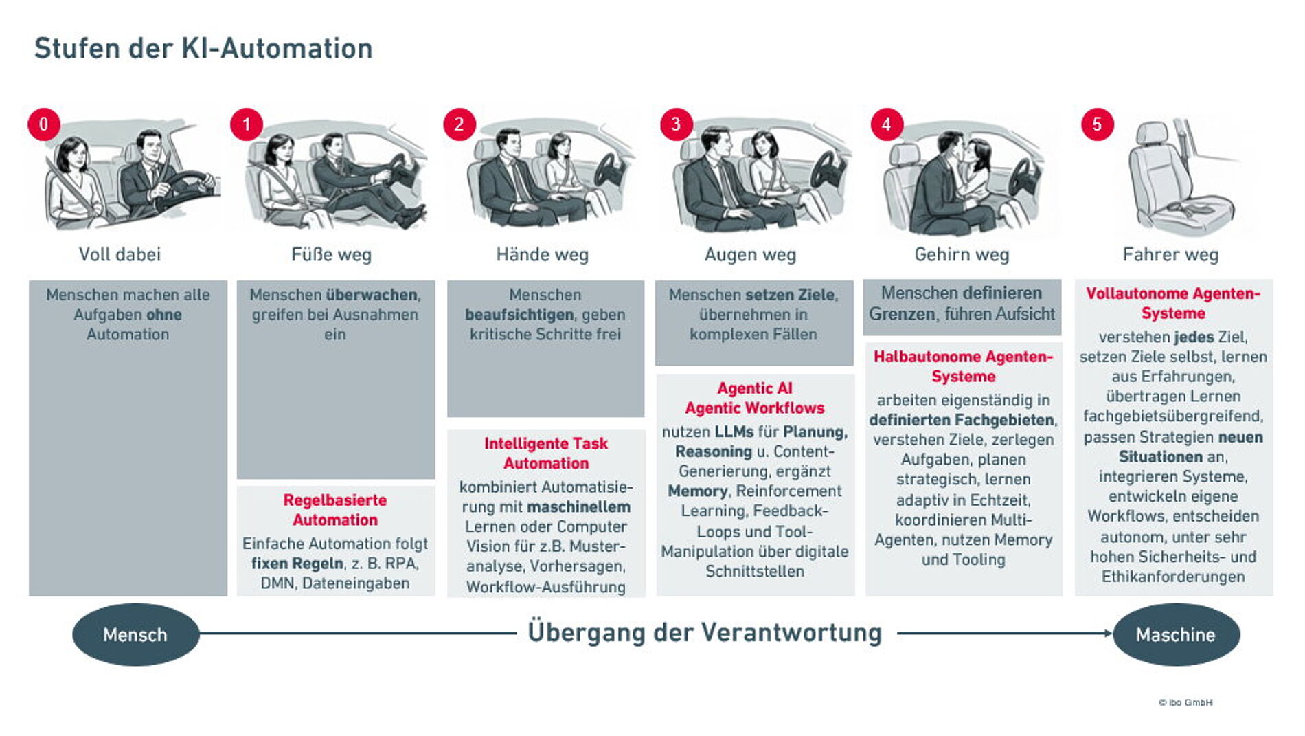 Die Stufen der KI-Automation am Beispiel des autonomen Fahrens