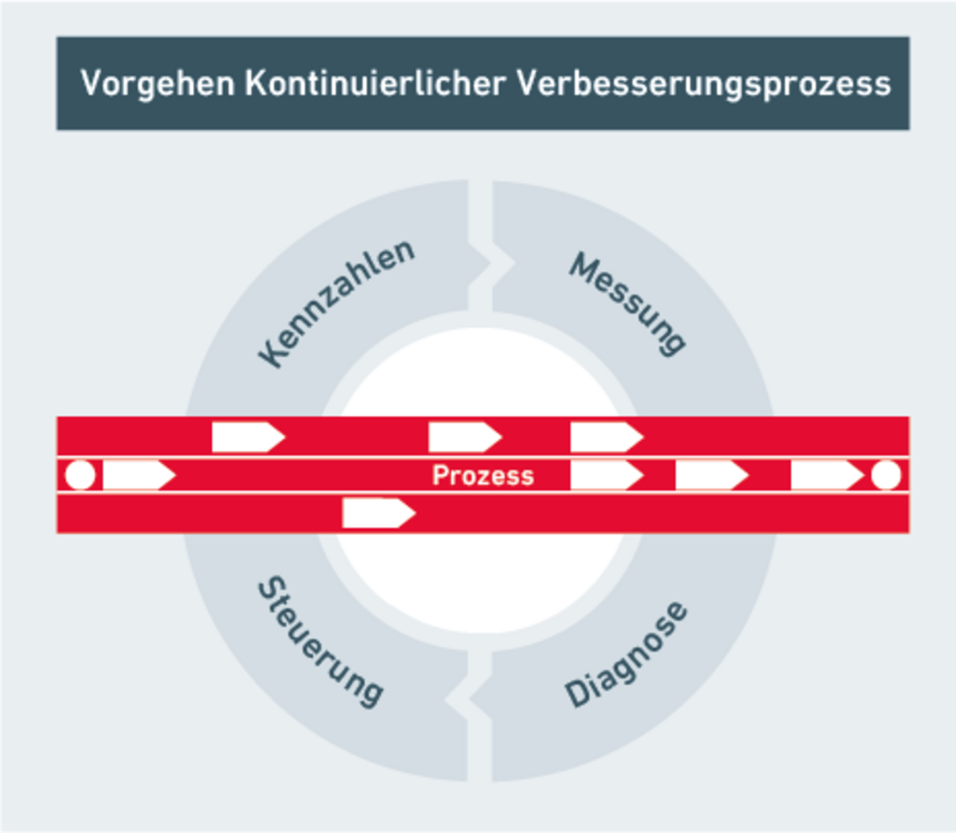 Vorgehen zur kontinuierlichen Prozessverbesserung bzw. -optimierung