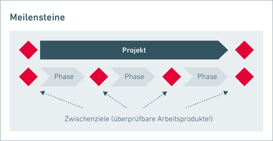 Meilensteine im Projekt planen