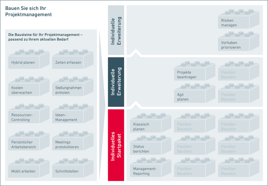 ibo netProject Bausteine im Projektmanagement