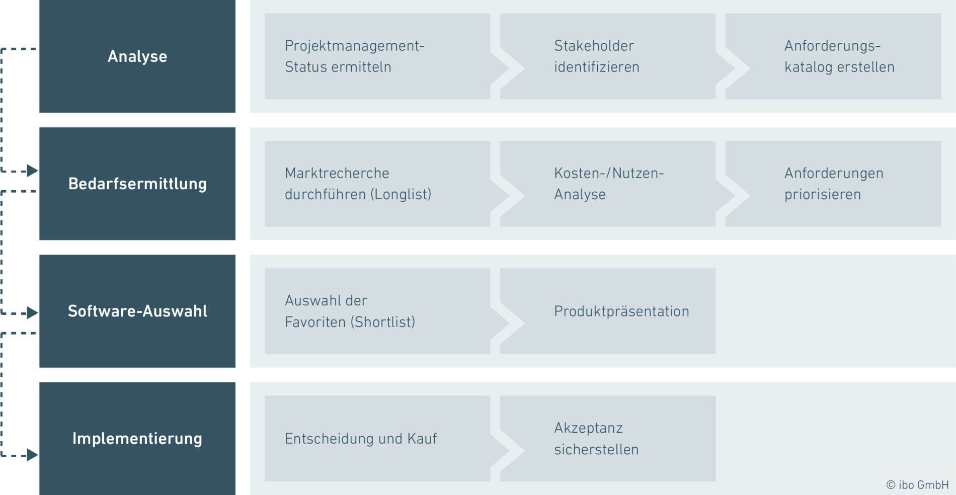 Vorgehen bei der Einführung einer PM Software im Unternehmen