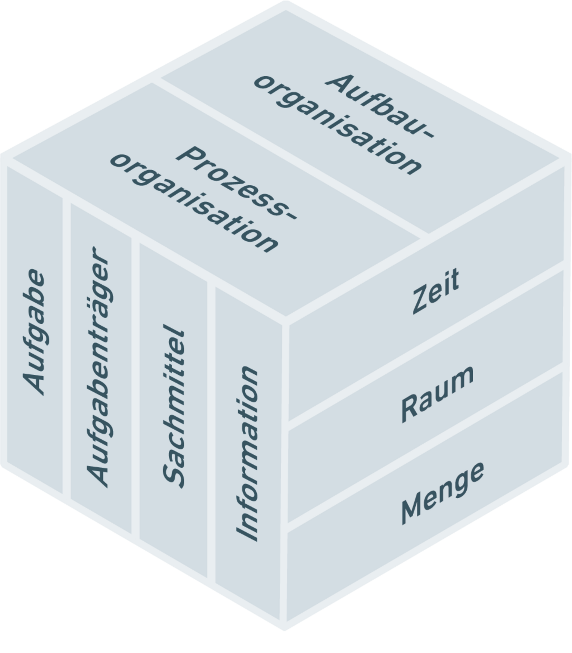 Organisationswürfel - Aufbauorganisation und Prozessorganisation