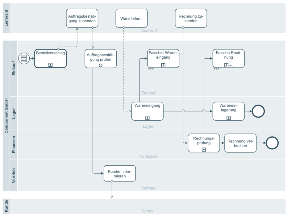 End-to-end Strategisches BPMN-Diagramm Beispiel