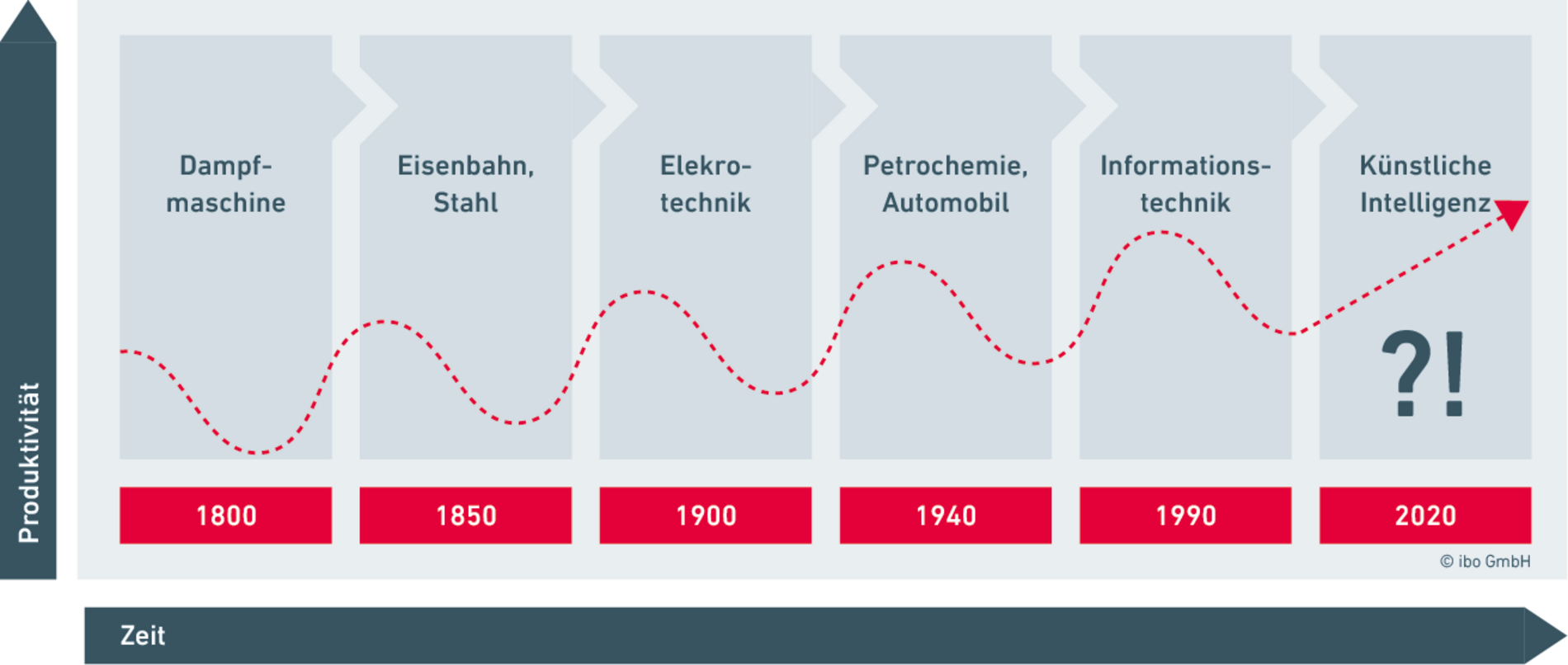 Schlüsseltechnologie Dampfmaschine bis KI