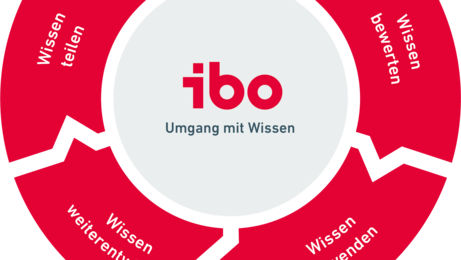 Kreislauf des Wissens - Umgang mit Wissen