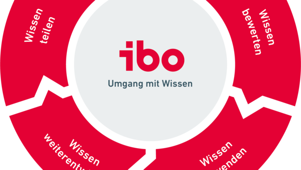 Kreislauf des Wissens - Umgang mit Wissen