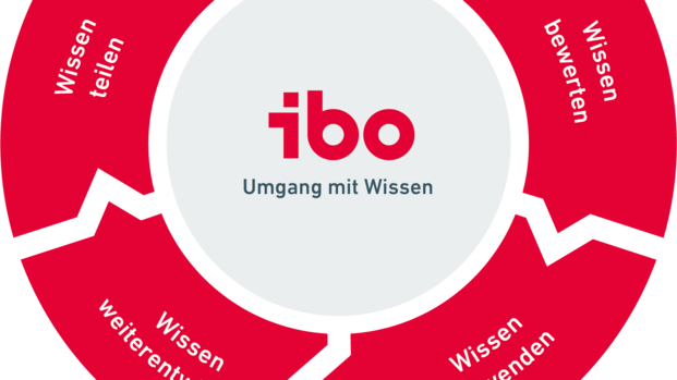 Kreislauf des Wissens - Umgang mit Wissen