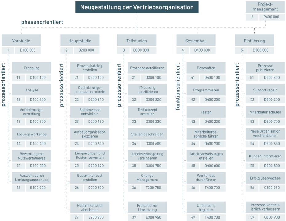 Projektstrukturplan - Beispiel für ein Organisationsprojekt