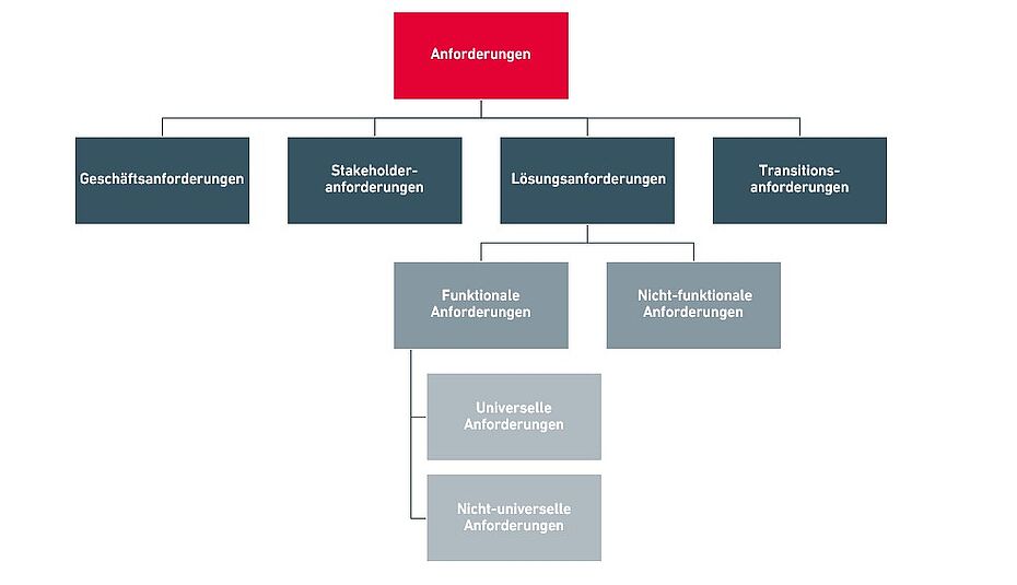 Anforderungsklassen