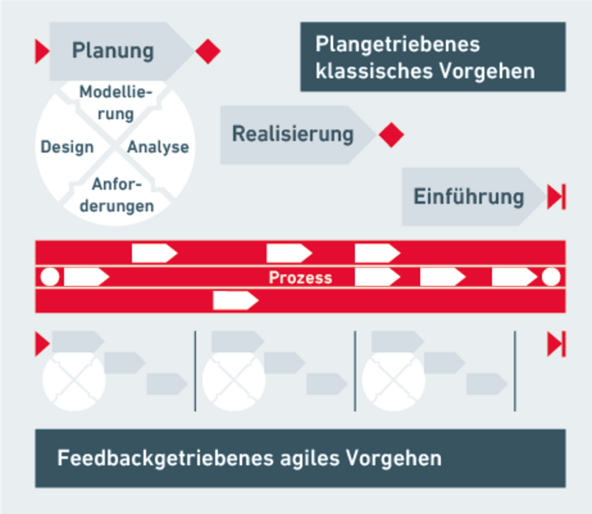 Grafik zur Prozessoptimierung: Klassisch plangetriebenes Vorgehen und Agiles feedbackgetriebenes Vorgehen