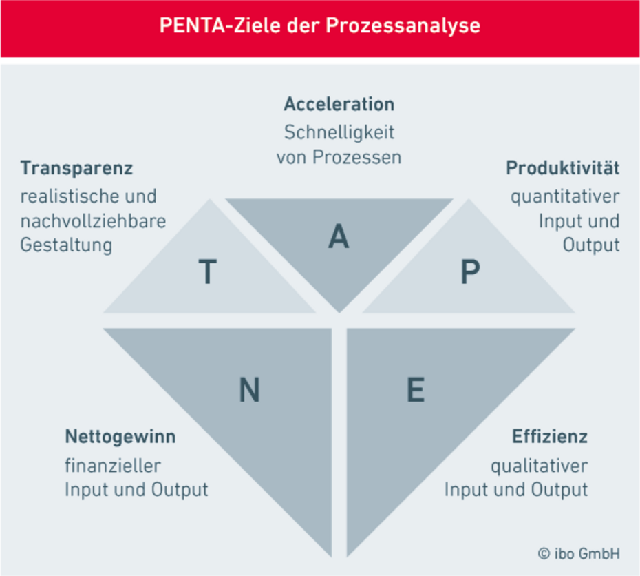 Grafik PENTA-Ziele im Prozessmanagement