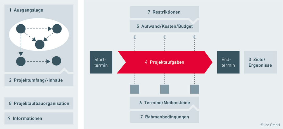 Projektauftrag - Projektmanagement Inhalte